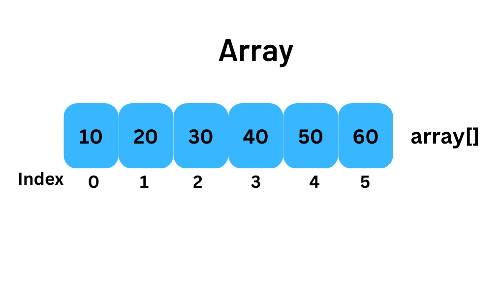 A diagram example of Array