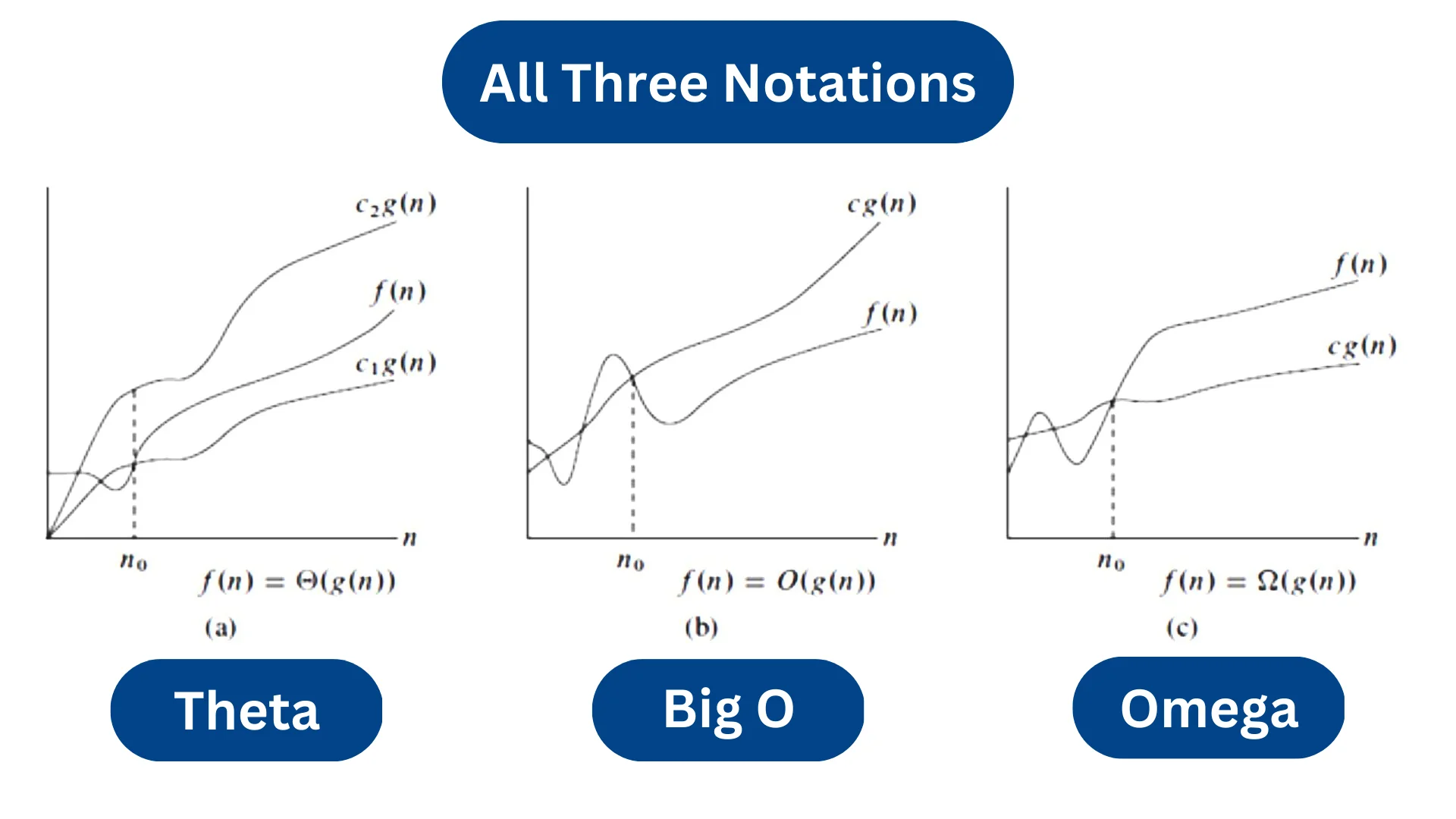 Asymptotic Notations 1 Graph Diagram of Asymptotic Notations by Learn Loner. Big Oh Notation, Theta Notation, Omega Notation.