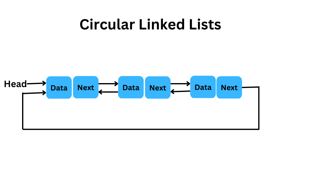 Circular Linked Lists