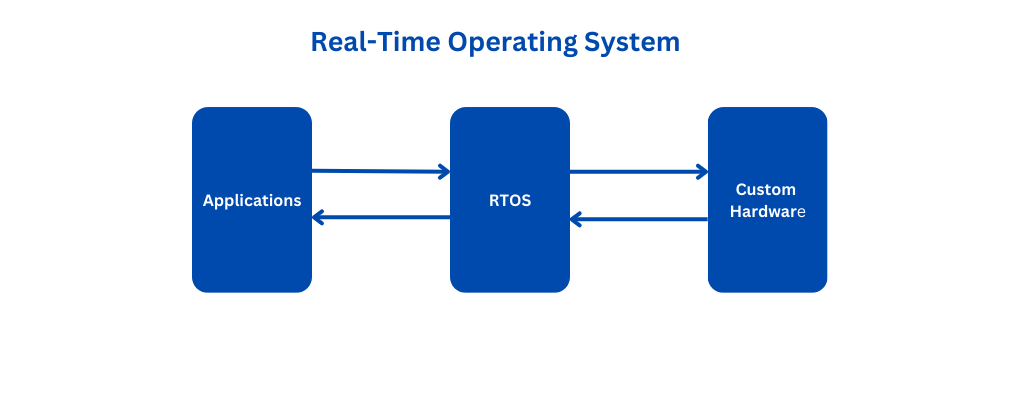 Real-Time Operating Systems