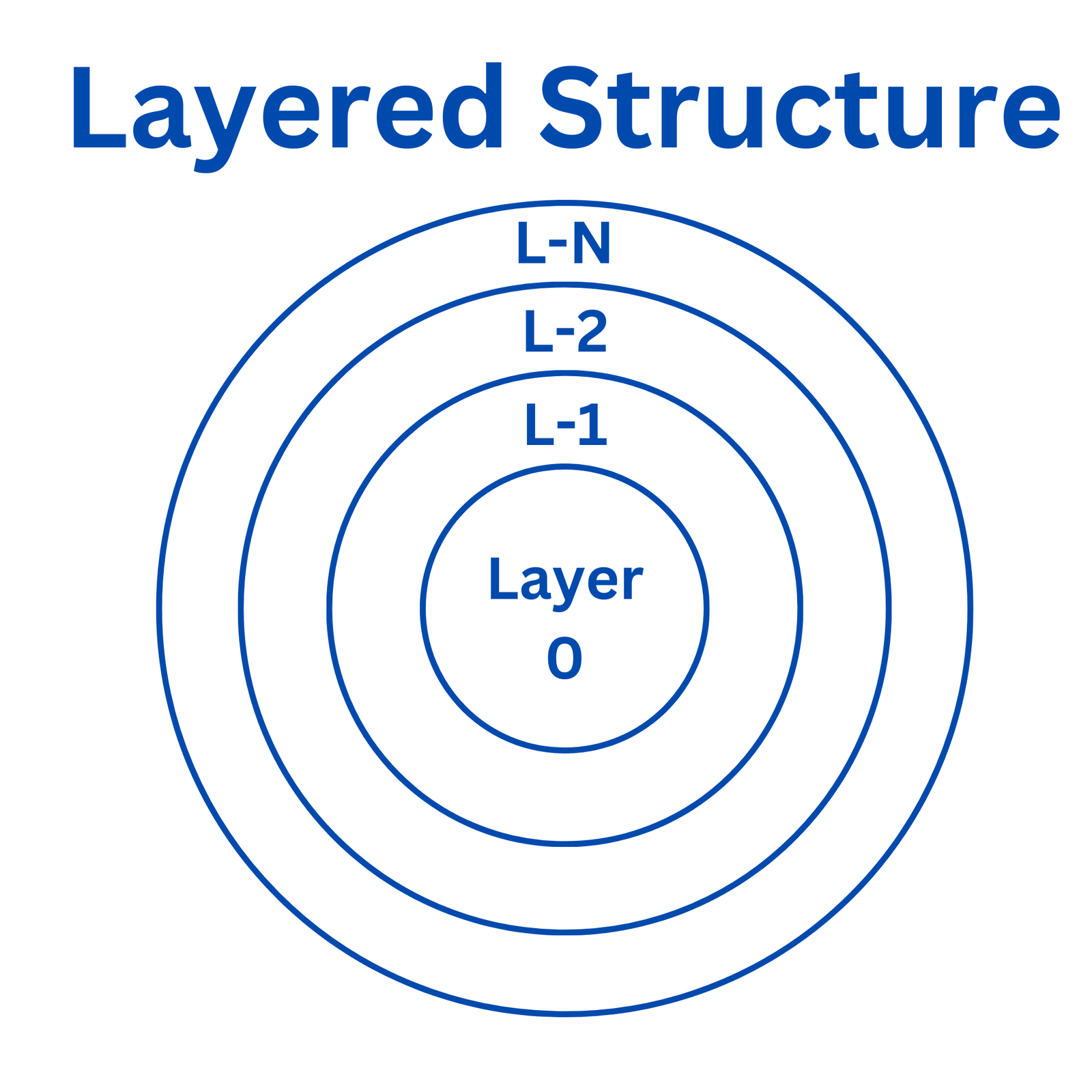 Layered structure of an operating system