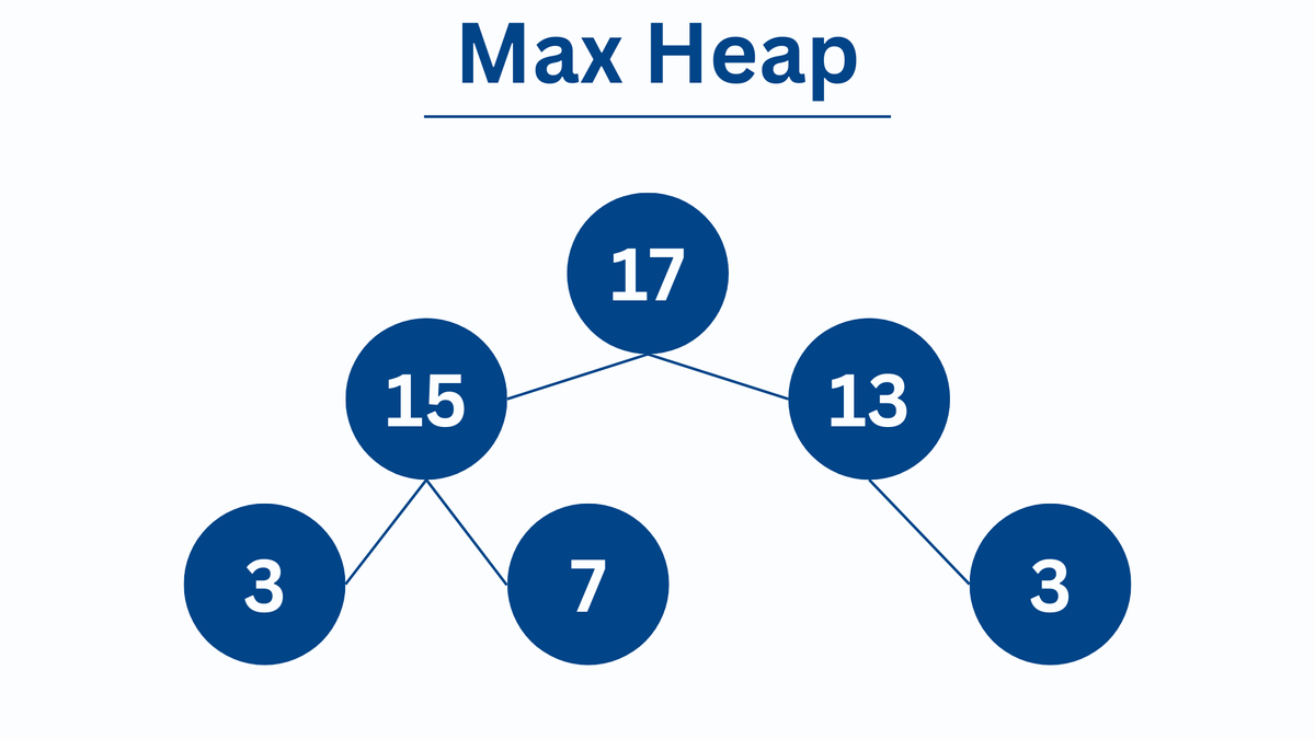 Max Heap By Learn Loner