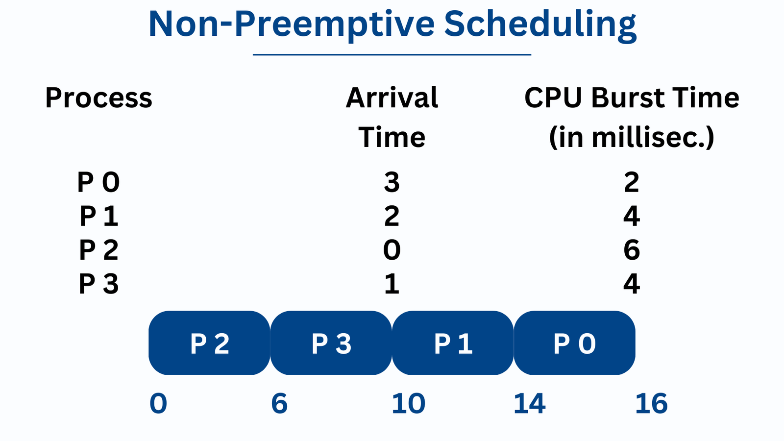 difference-between-preemptive-and-non-preemptive-scheduling