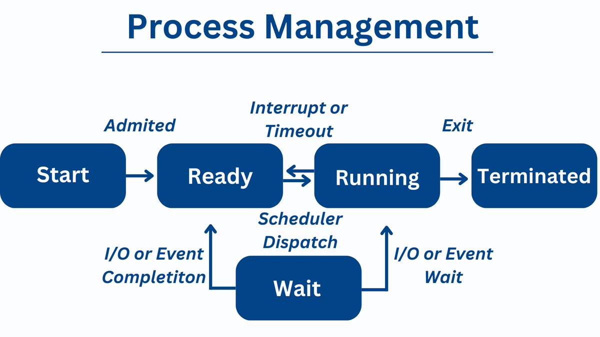 Process Management in OS By Learn Loner