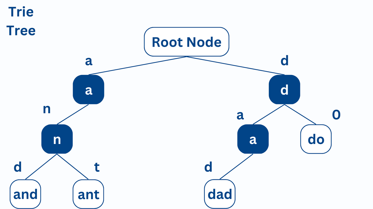 Trie Tree Data Structure By Learn Loner