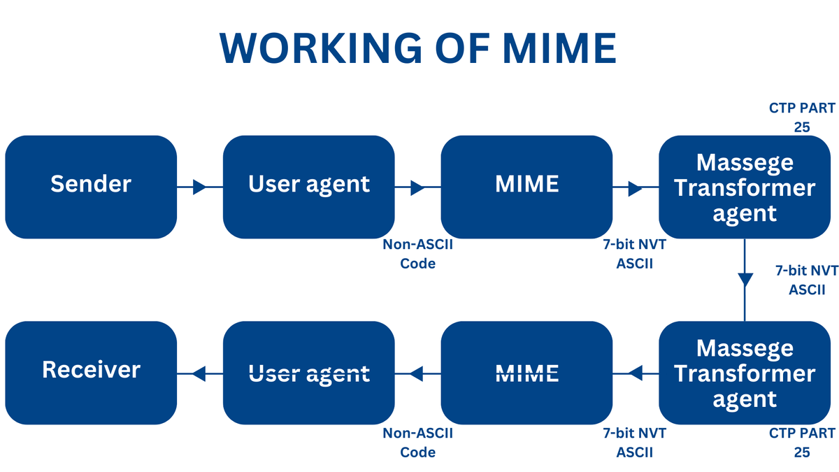 DIAGRAM WORKING OF MIME BY LEARN LONER (LL)