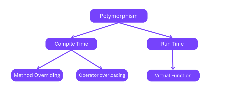 Types of Polymorphism
