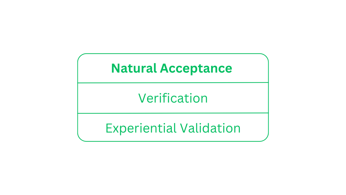 Diagram of Natural Acceptance by Learn Loner
