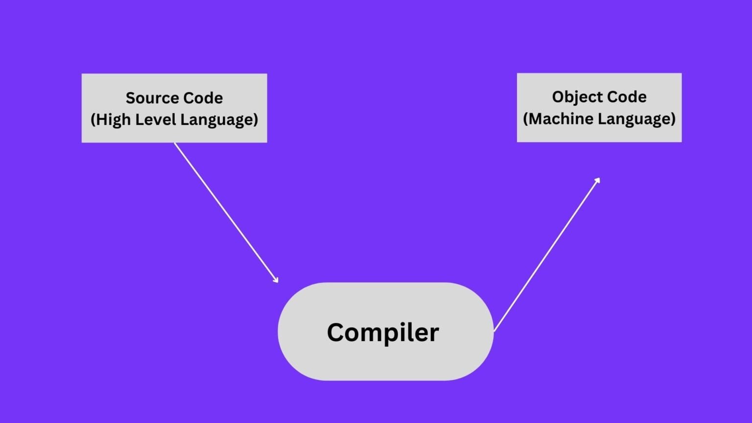 Programming Language Translators