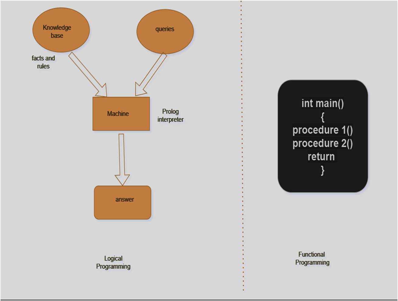 Functional Programming And Logical Programming