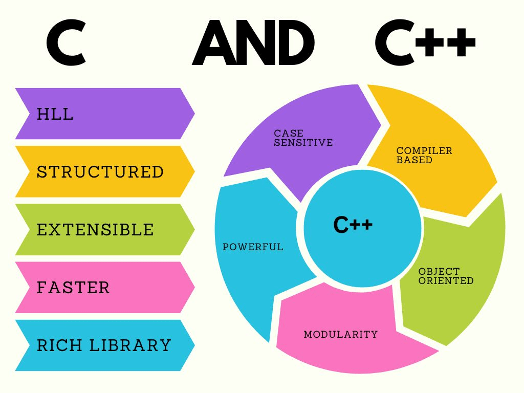 C programming language and C++ programming language