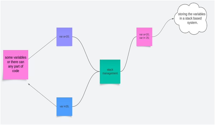 Stack Based Storage Management
By LearnLoner