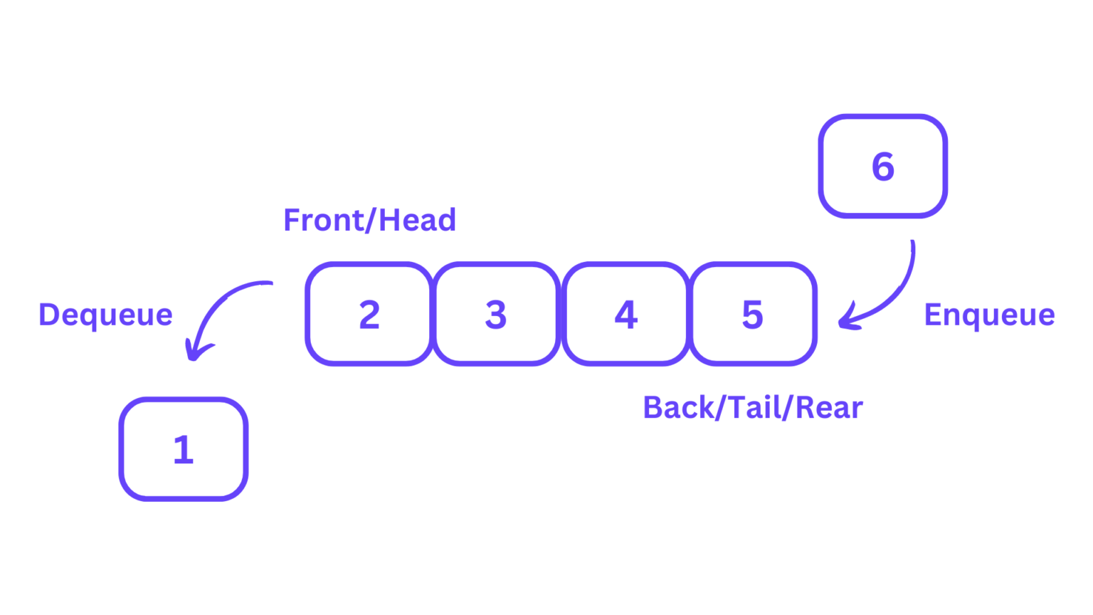 Queues In Data Structures And Algorithms (DSA)