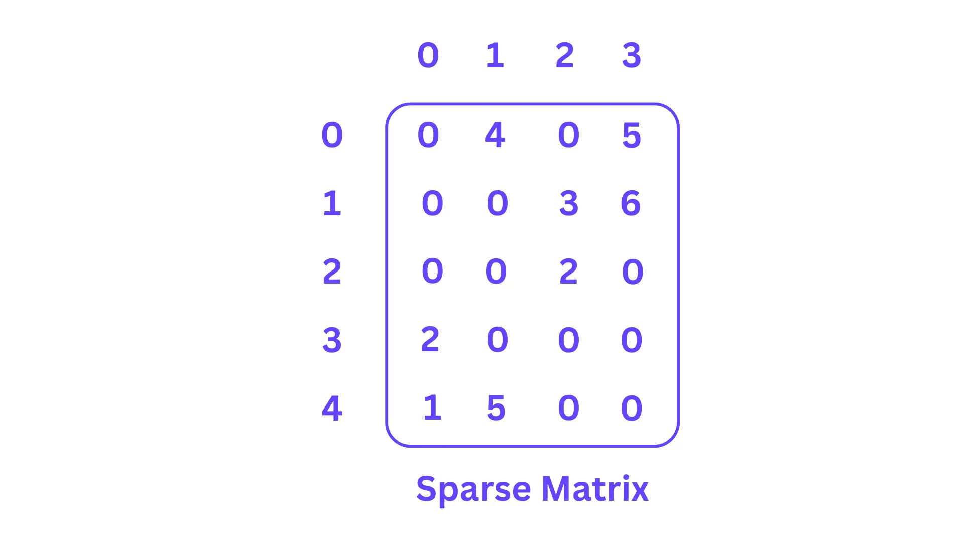 What is Sparse Matrix in Data Structures?