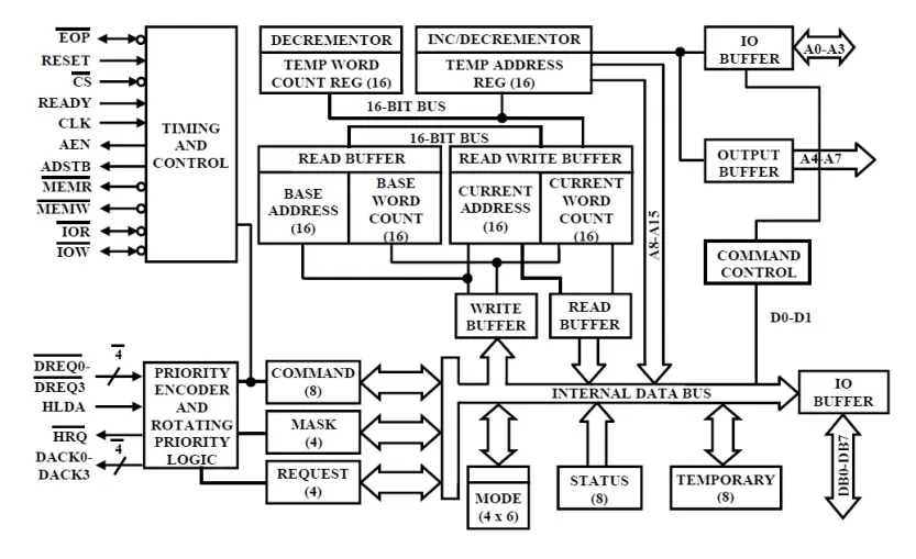 Block Diagram of 8237 Direct Memory Access (DMA) controller