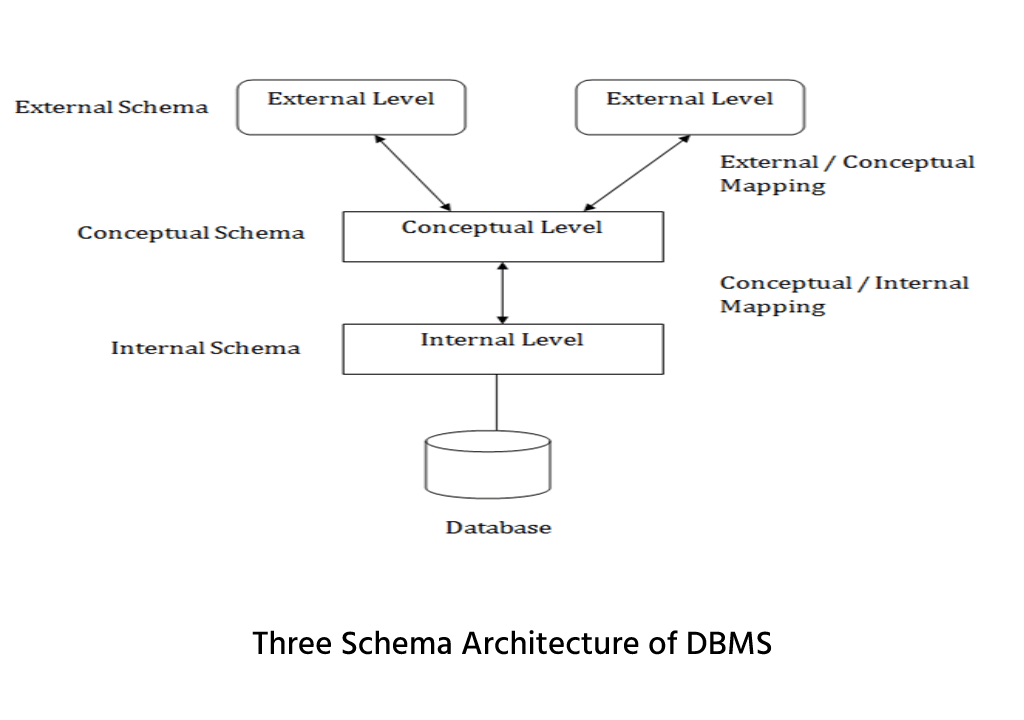 Three-Schema Architecture of DBMS