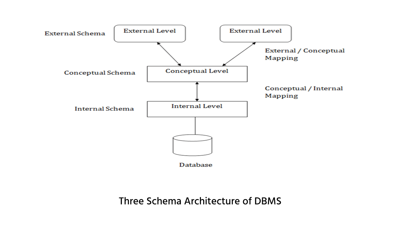 What Is Three Scheme Architecture Of DBMS.