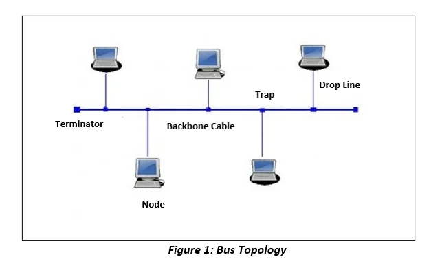Bus Topology