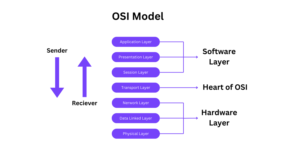 OSI Model of Computer Network