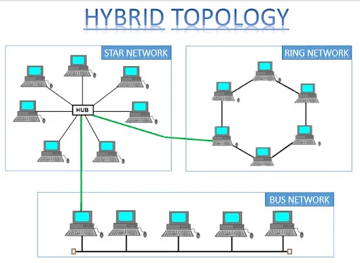 Hybrid Topology