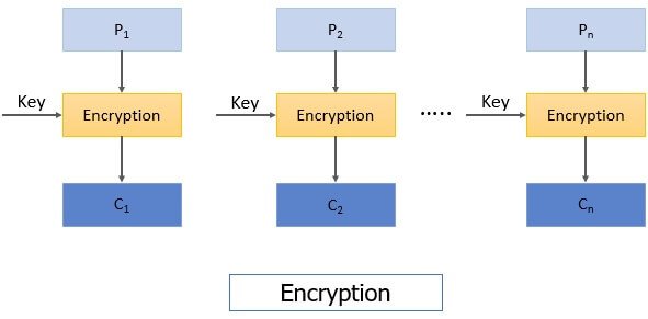 Block Cipher